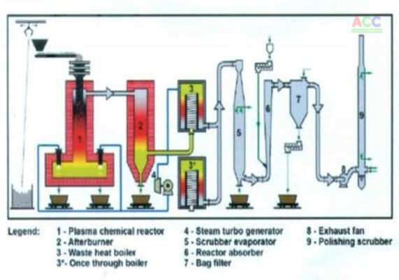Công nghệ của dự án đốt rác phát điện